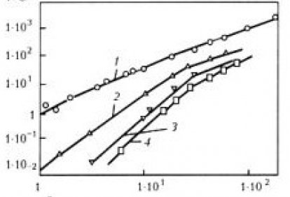 Dependence of rate of electric erosion (a)